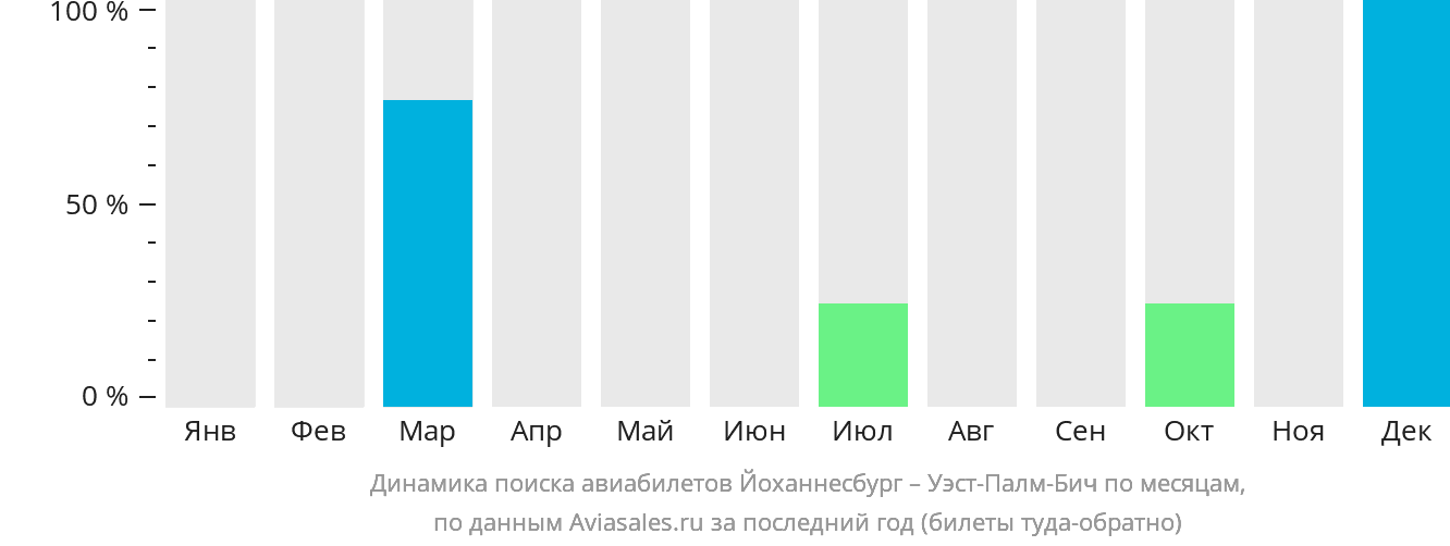 Динамика поиска авиабилетов из Йоханнесбурга в Уэст-Палм-Бич по месяцам