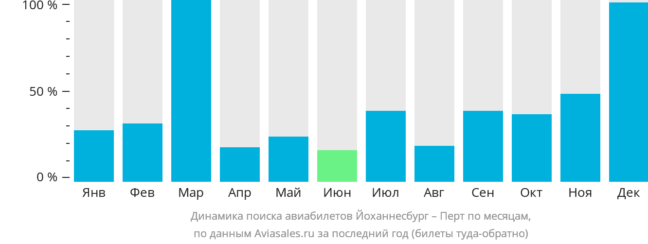 Динамика поиска авиабилетов из Йоханнесбурга в Перт по месяцам