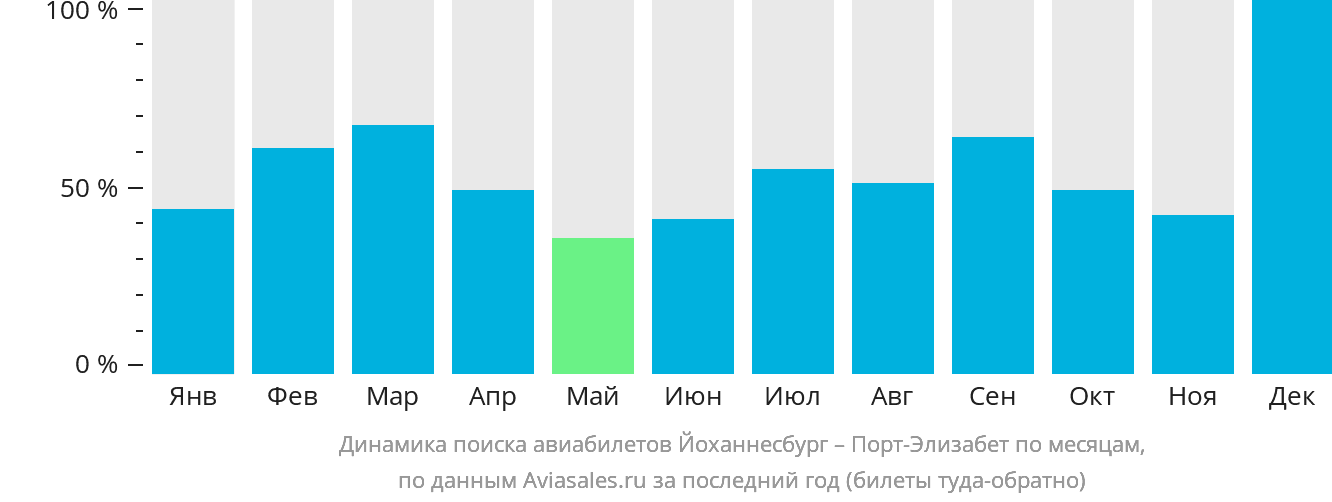 Динамика поиска авиабилетов из Йоханнесбурга в Порт-Элизабет по месяцам