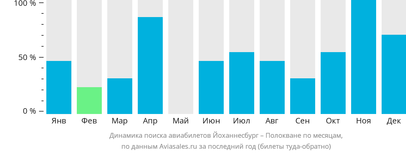 Динамика поиска авиабилетов из Йоханнесбурга в Полокване по месяцам
