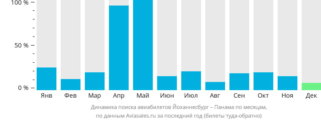 Динамика поиска авиабилетов из Йоханнесбурга в Панаму по месяцам