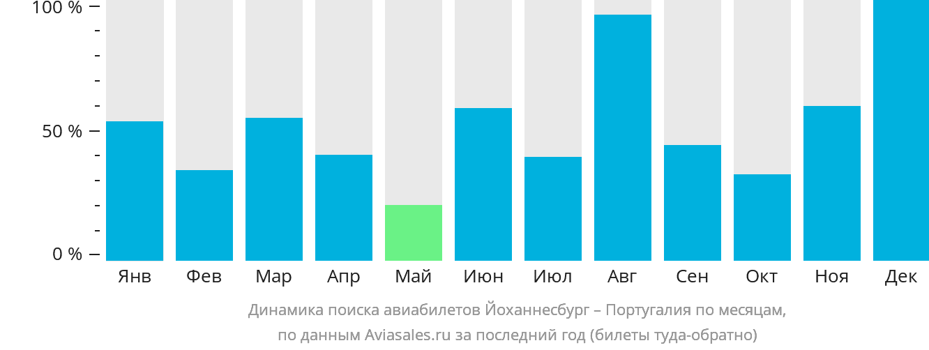Динамика поиска авиабилетов из Йоханнесбурга в Португалию по месяцам