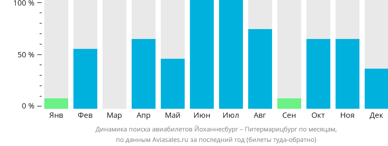 Динамика поиска авиабилетов из Йоханнесбурга в Питермарицбург по месяцам