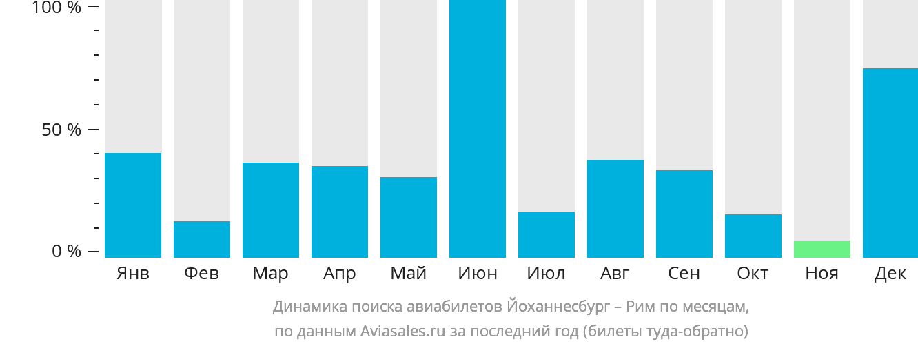 Динамика поиска авиабилетов из Йоханнесбурга в Рим по месяцам