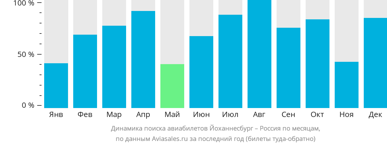 Динамика поиска авиабилетов из Йоханнесбурга в Россию по месяцам