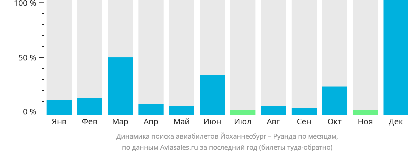 Динамика поиска авиабилетов из Йоханнесбурга в Руанду по месяцам