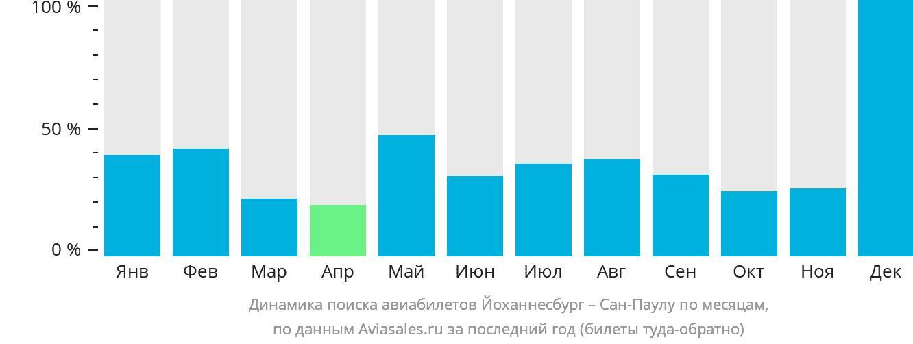 Динамика поиска авиабилетов из Йоханнесбурга в Сан-Паулу по месяцам