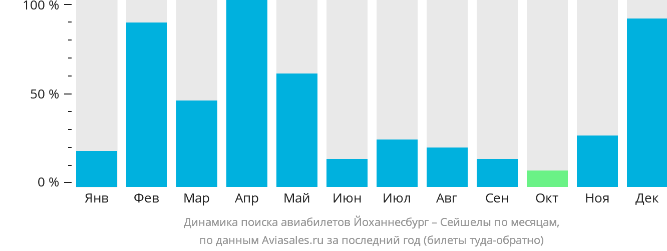 Динамика поиска авиабилетов из Йоханнесбурга в Сейшелы по месяцам