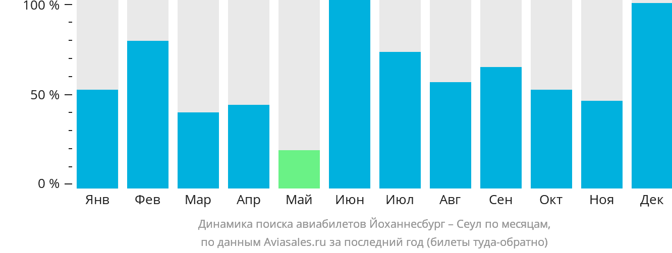 Динамика поиска авиабилетов из Йоханнесбурга в Сеул по месяцам