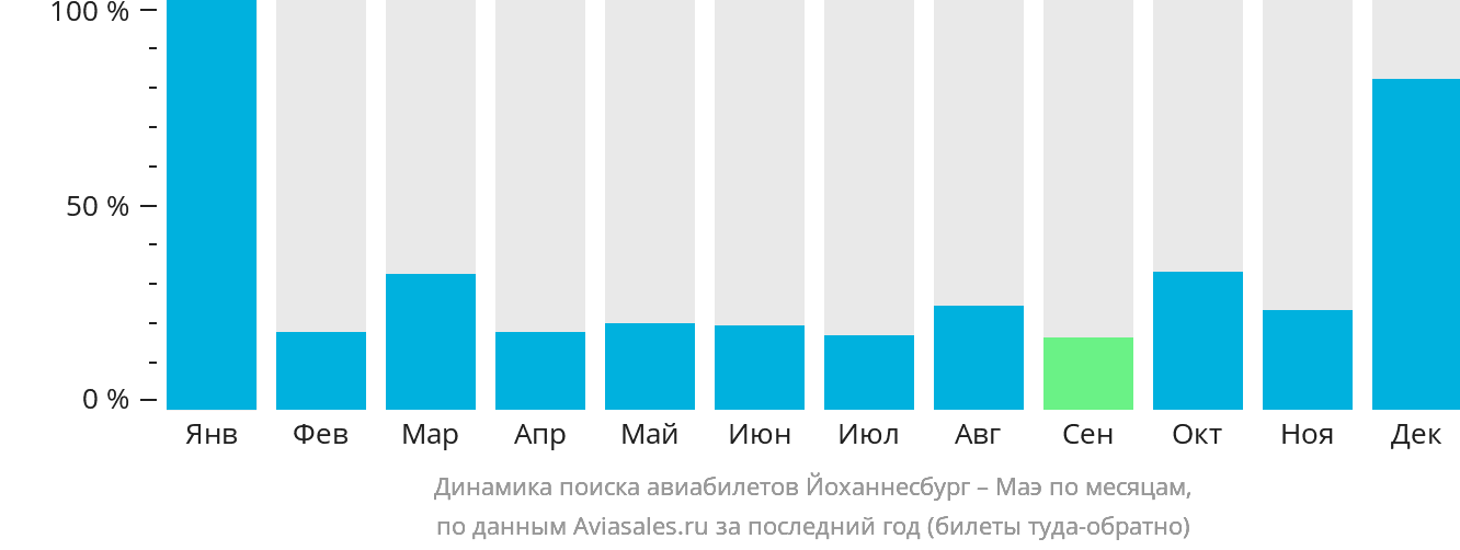 Динамика поиска авиабилетов из Йоханнесбурга на Маэ по месяцам