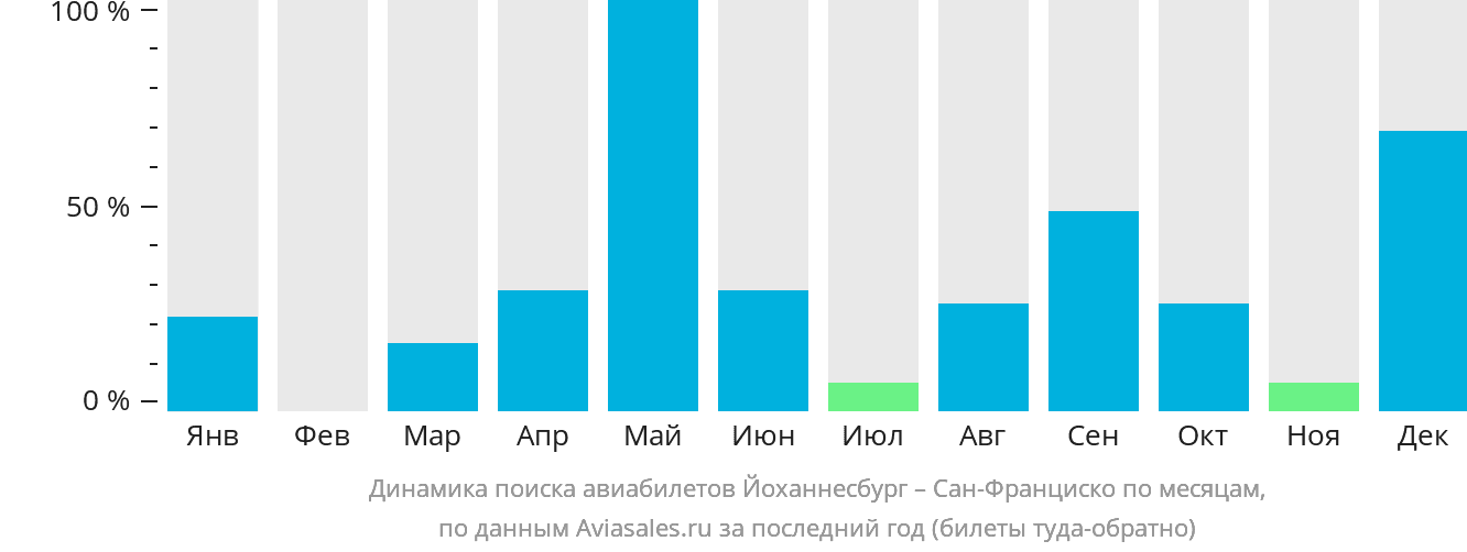 Динамика поиска авиабилетов из Йоханнесбурга в Сан-Франциско по месяцам