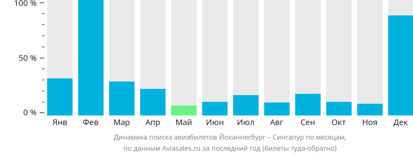 Динамика поиска авиабилетов из Йоханнесбурга в Сингапур по месяцам