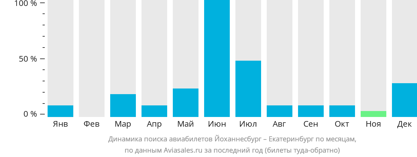 Динамика поиска авиабилетов из Йоханнесбурга в Екатеринбург по месяцам