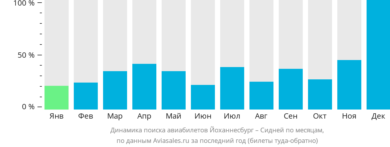 Динамика поиска авиабилетов из Йоханнесбурга в Сидней по месяцам