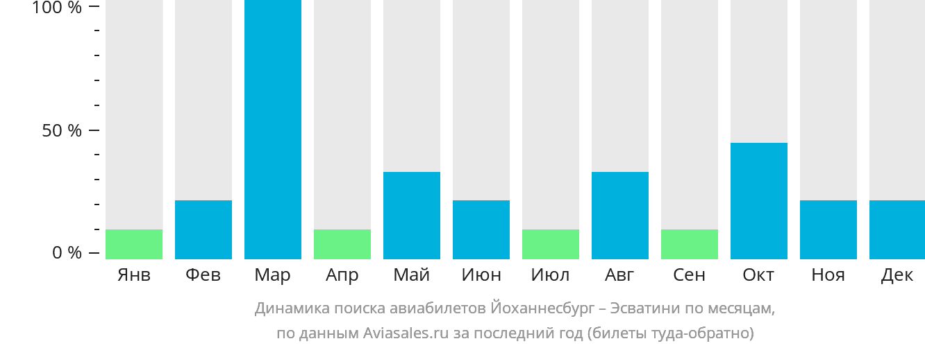 Динамика поиска авиабилетов из Йоханнесбурга в Эсватини по месяцам