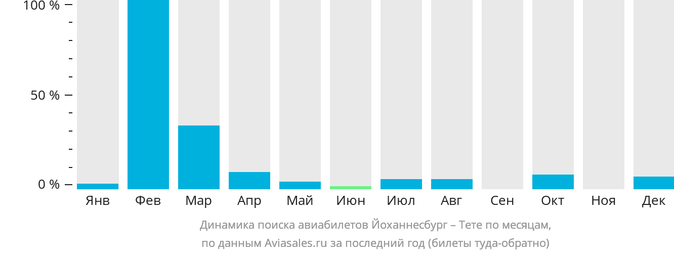 Динамика поиска авиабилетов из Йоханнесбурга в Тете по месяцам