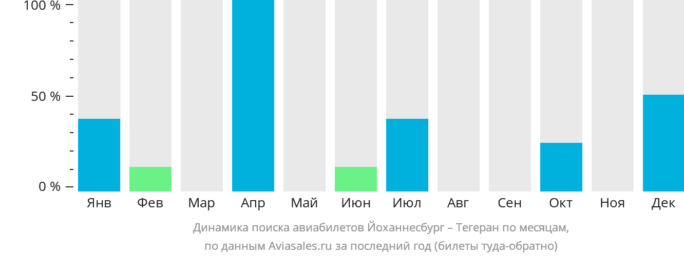 Динамика поиска авиабилетов из Йоханнесбурга в Тегеран по месяцам
