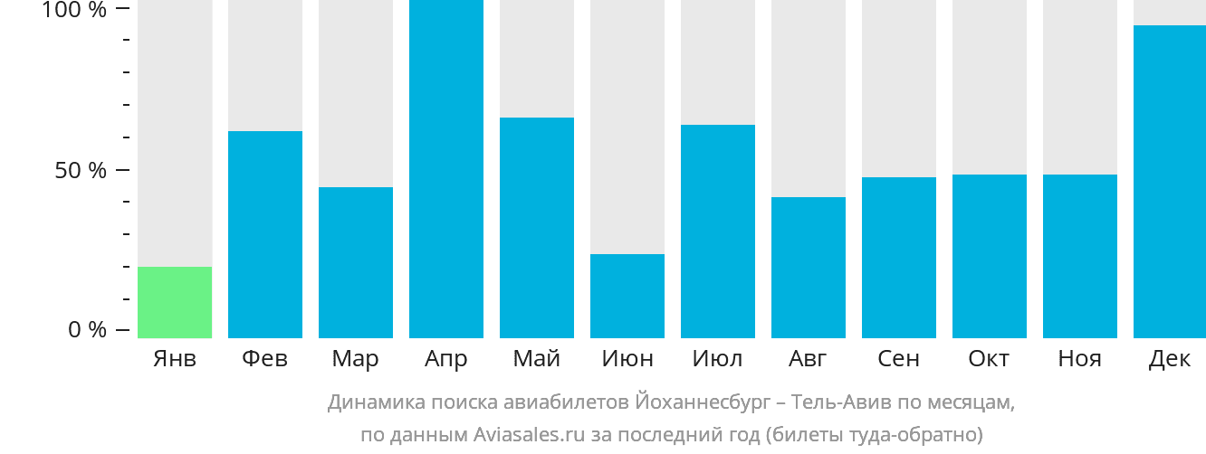 Динамика поиска авиабилетов из Йоханнесбурга в Тель-Авив по месяцам