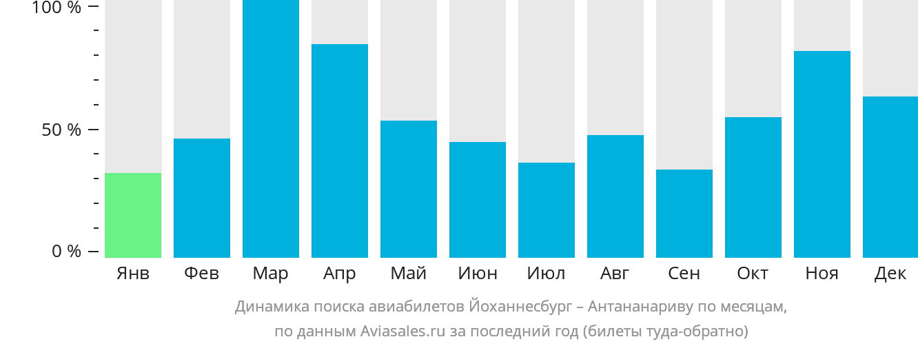 Динамика поиска авиабилетов из Йоханнесбурга в Антананариву по месяцам