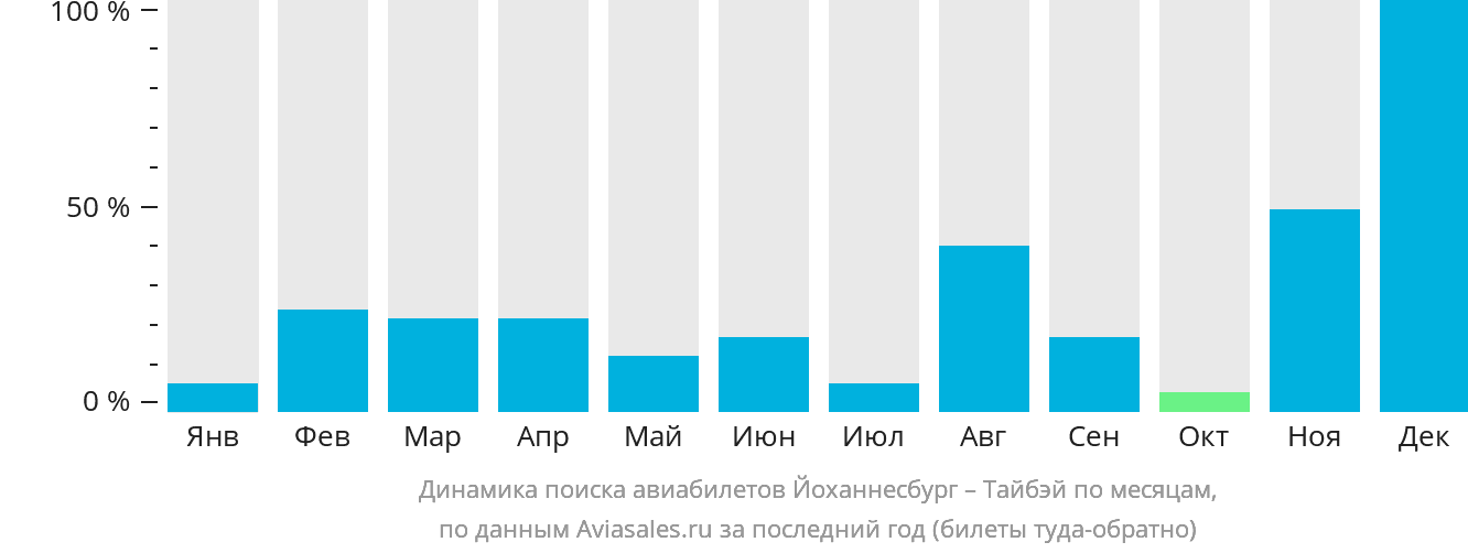 Динамика поиска авиабилетов из Йоханнесбурга в Тайбэй по месяцам