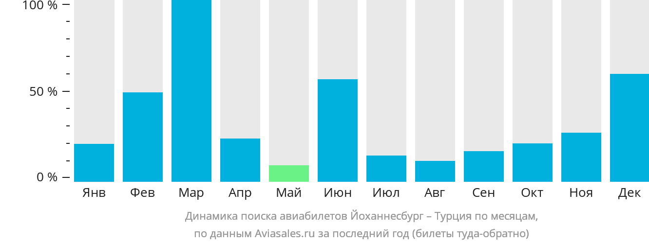 Динамика поиска авиабилетов из Йоханнесбурга в Турцию по месяцам