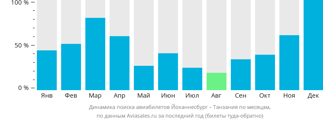 Динамика поиска авиабилетов из Йоханнесбурга в Танзанию по месяцам