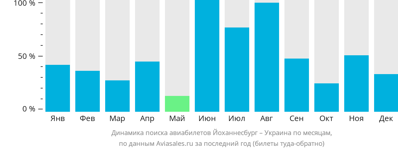Динамика поиска авиабилетов из Йоханнесбурга в Украину по месяцам