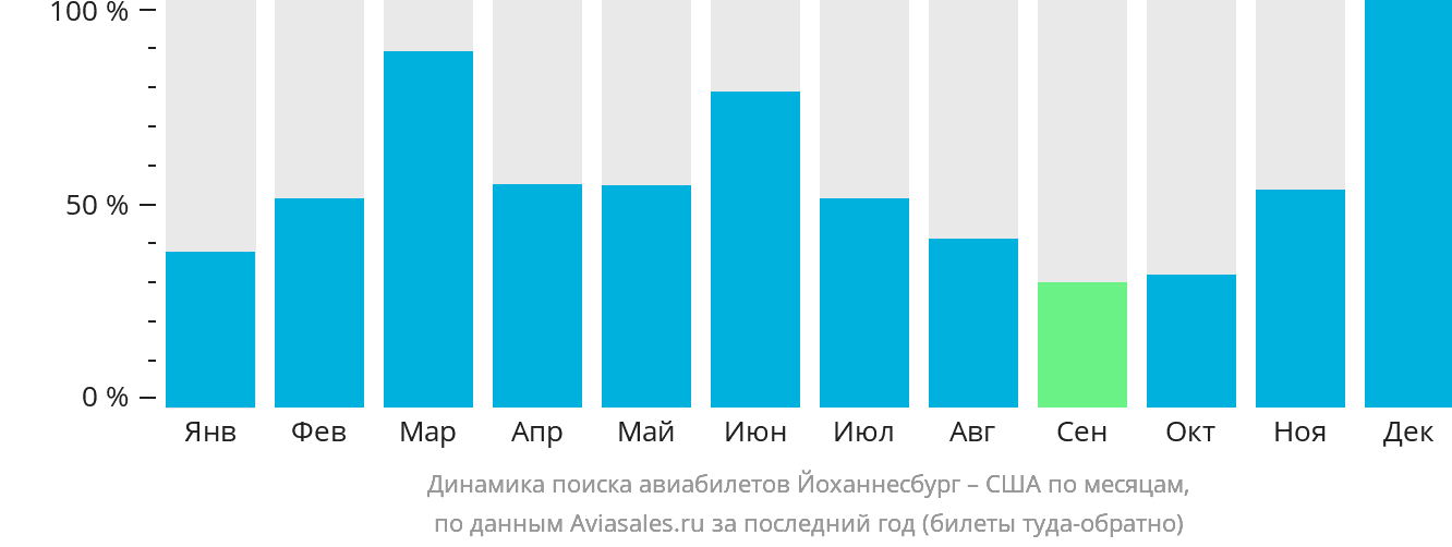 Динамика поиска авиабилетов из Йоханнесбурга в США по месяцам
