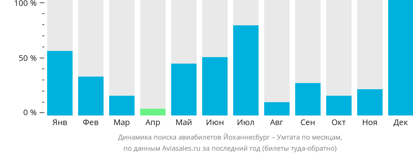 Динамика поиска авиабилетов из Йоханнесбурга в Умтату по месяцам