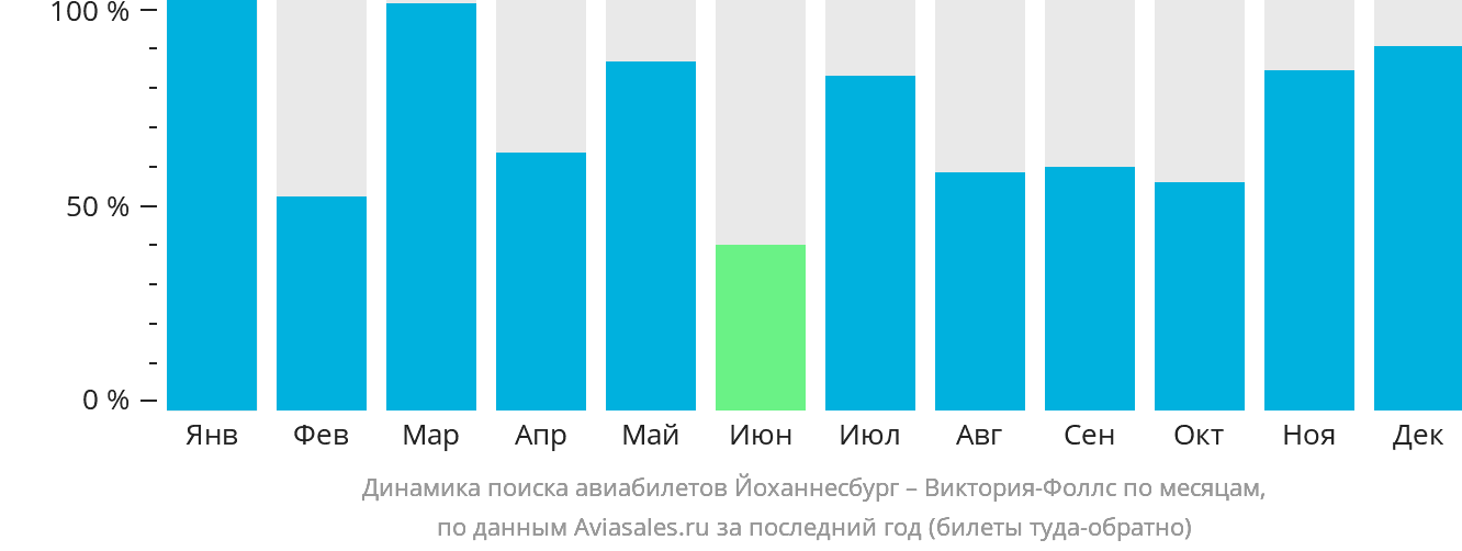 Динамика поиска авиабилетов из Йоханнесбурга в Виктория-Фоллс по месяцам