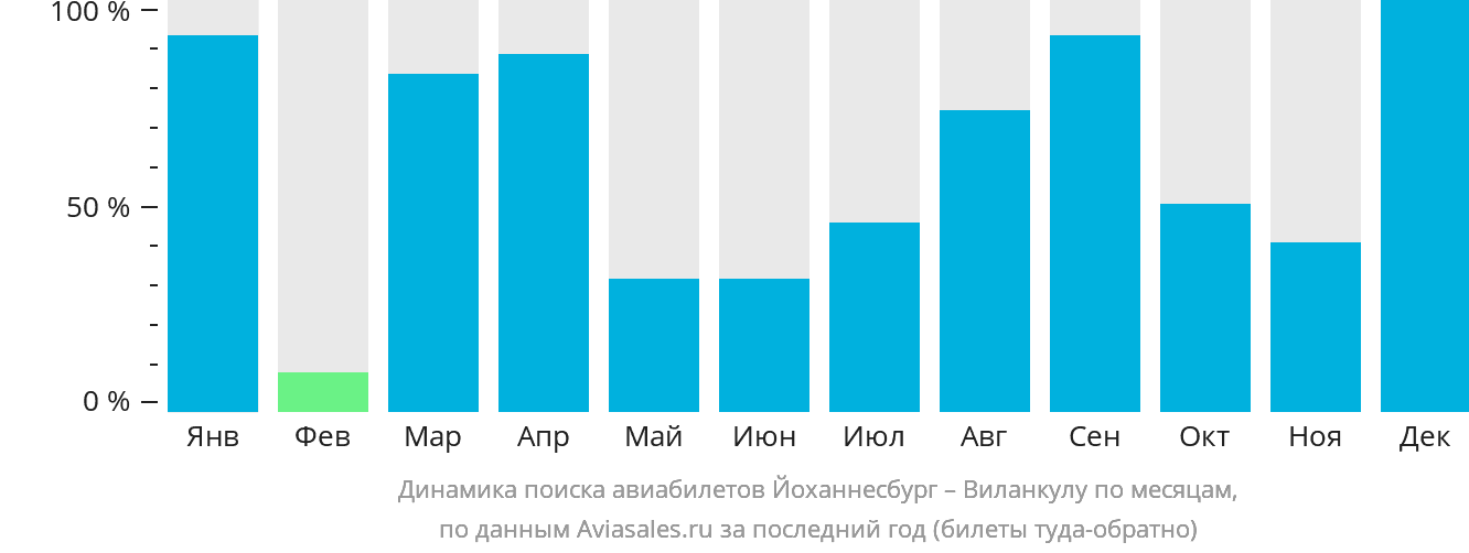 Динамика поиска авиабилетов из Йоханнесбурга в Виланкулу по месяцам