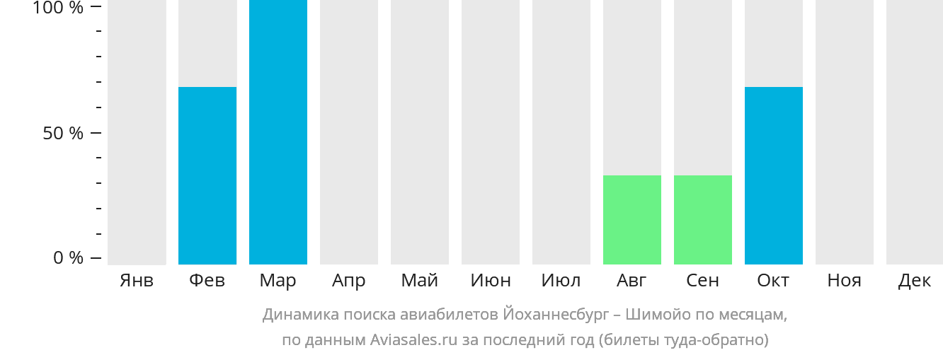 Динамика поиска авиабилетов из Йоханнесбурга в Шимойо по месяцам