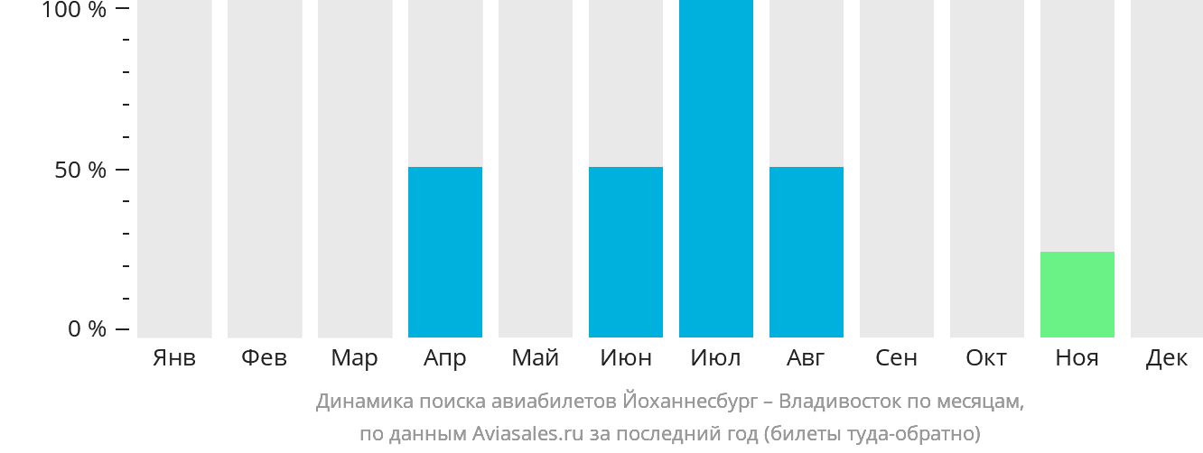 Динамика поиска авиабилетов из Йоханнесбурга во Владивосток по месяцам