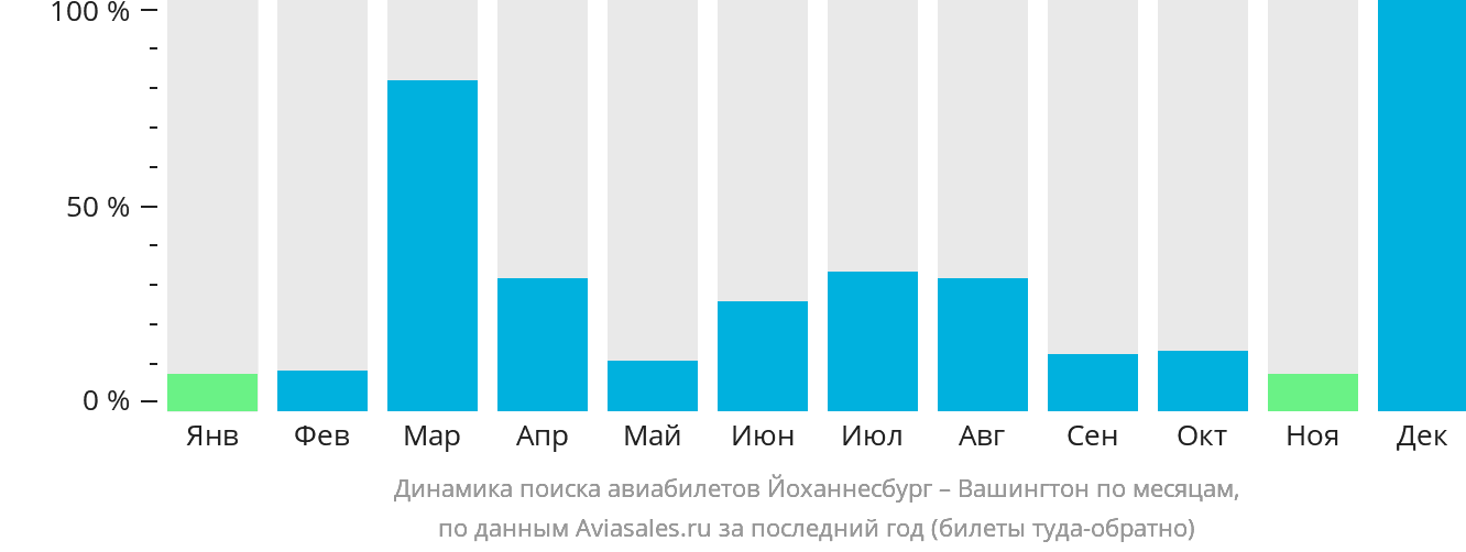 Динамика поиска авиабилетов из Йоханнесбурга в Вашингтон по месяцам