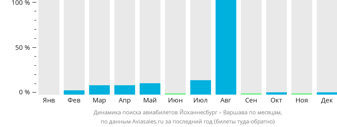 Динамика поиска авиабилетов из Йоханнесбурга в Варшаву по месяцам