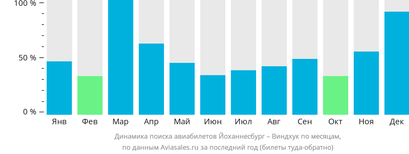 Динамика поиска авиабилетов из Йоханнесбурга в Виндхук по месяцам