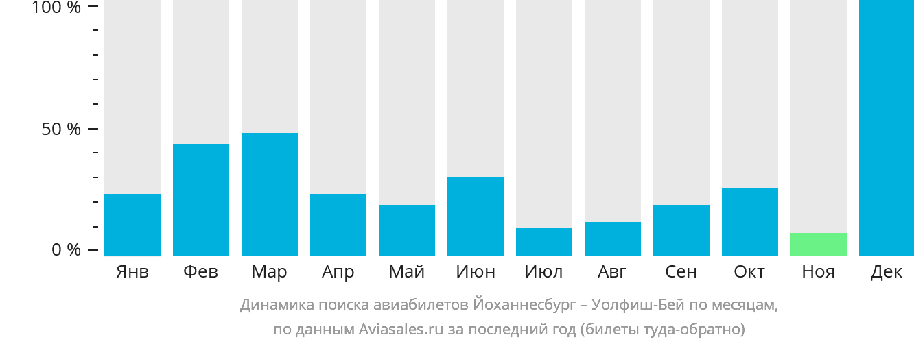 Динамика поиска авиабилетов из Йоханнесбурга в Уолфиш-Бэй по месяцам