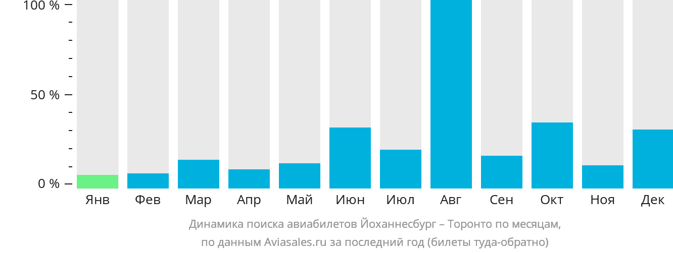 Динамика поиска авиабилетов из Йоханнесбурга в Торонто по месяцам