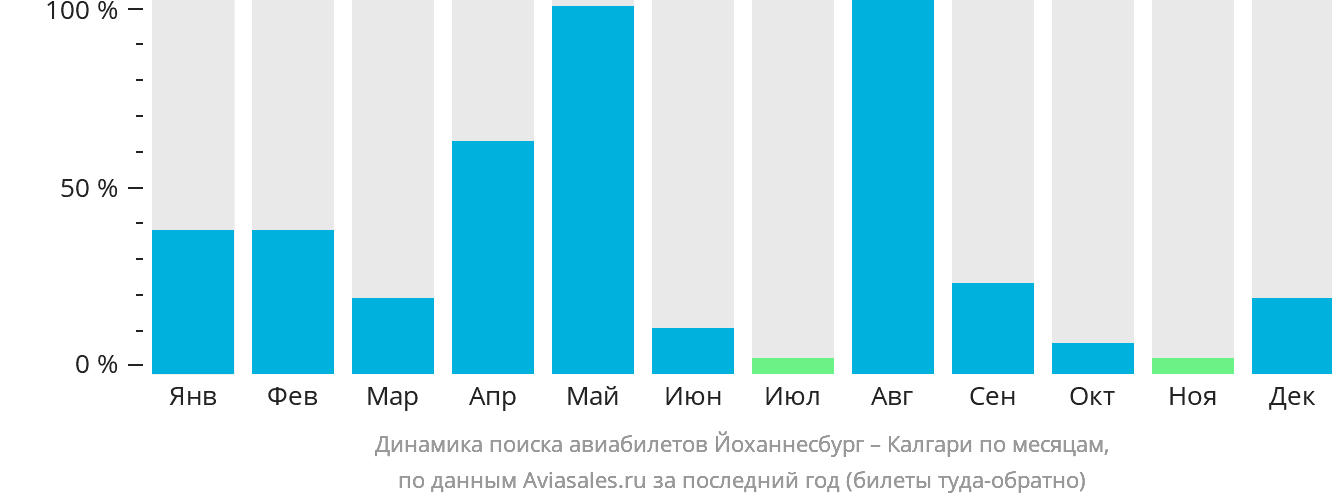 Динамика поиска авиабилетов из Йоханнесбурга в Калгари по месяцам
