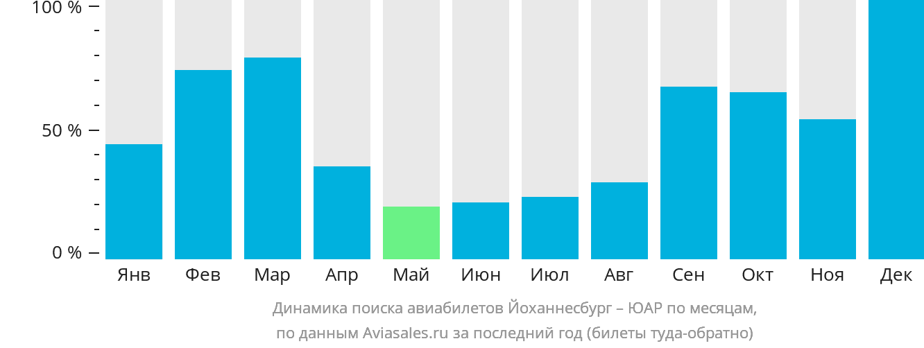 Динамика поиска авиабилетов из Йоханнесбурга в ЮАР по месяцам