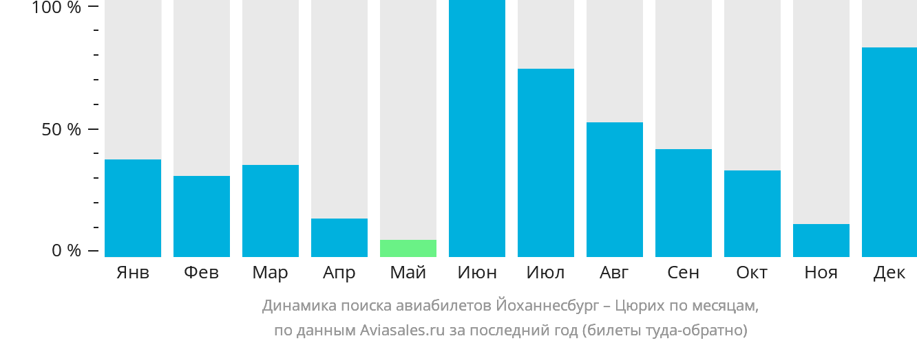 Динамика поиска авиабилетов из Йоханнесбурга в Цюрих по месяцам