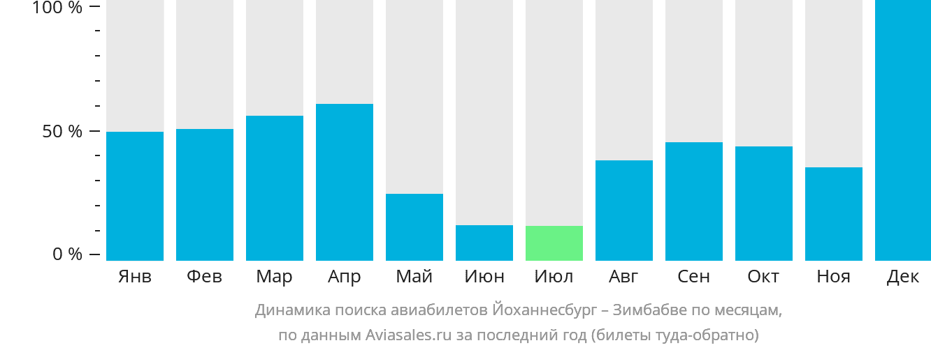 Динамика поиска авиабилетов из Йоханнесбурга в Зимбабве по месяцам