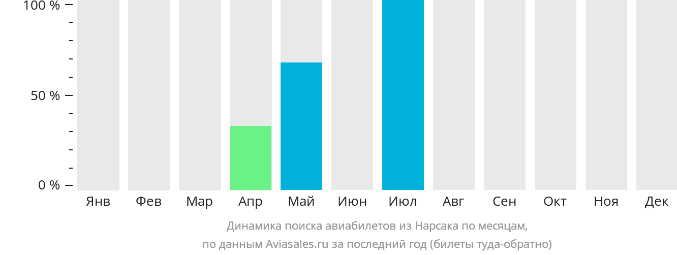 Динамика поиска авиабилетов из Нарсака по месяцам