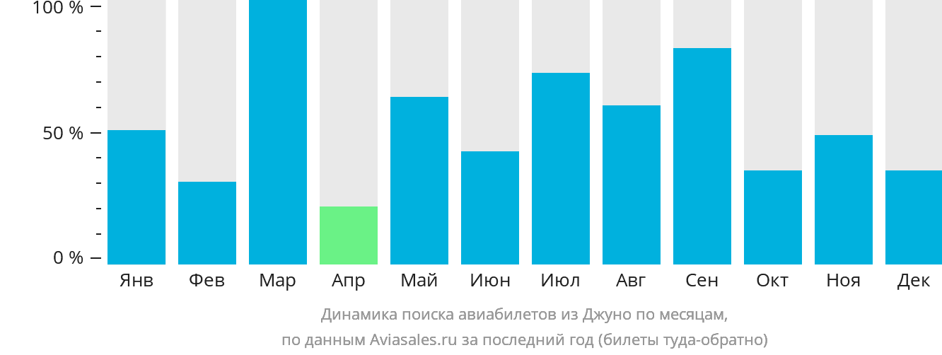 Динамика поиска авиабилетов из Джуно по месяцам