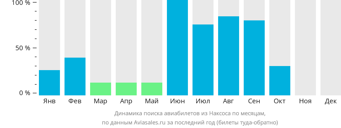 Динамика поиска авиабилетов из Наксоса по месяцам