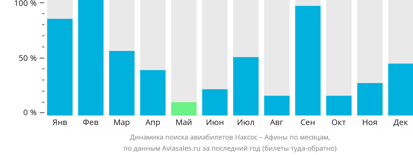 Динамика поиска авиабилетов из Наксоса в Афины по месяцам