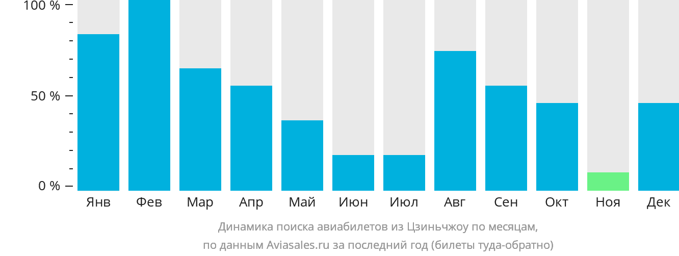 Динамика поиска авиабилетов из Цзиньчжоу по месяцам