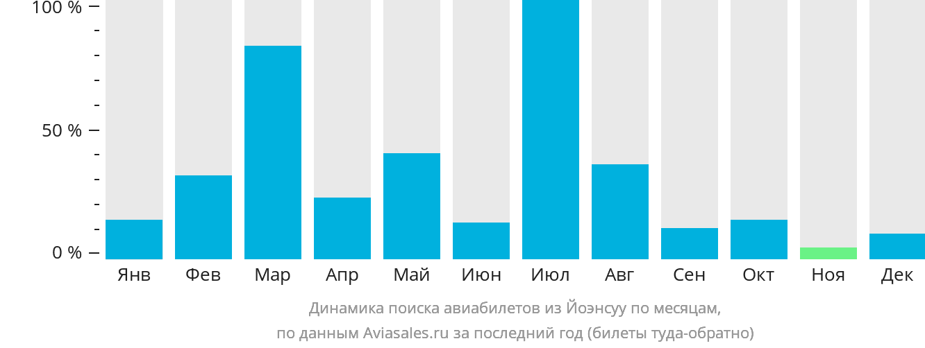 Динамика поиска авиабилетов из Йоэнсуу по месяцам