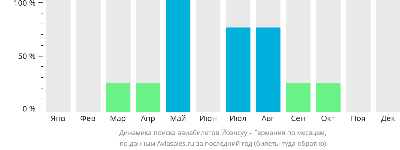 Динамика поиска авиабилетов из Йоэнсуу в Германию по месяцам