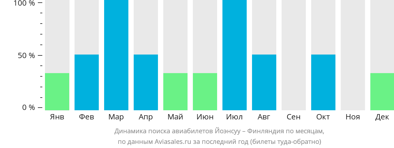 Динамика поиска авиабилетов из Йоэнсуу в Финляндию по месяцам